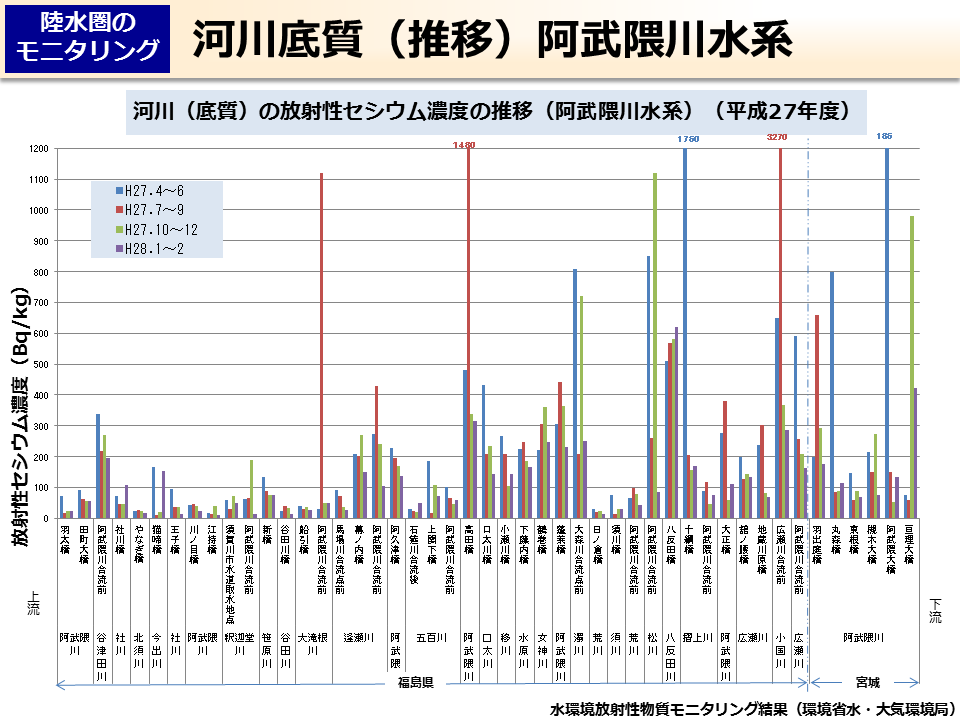 河川底質（推移）阿武隈川水系