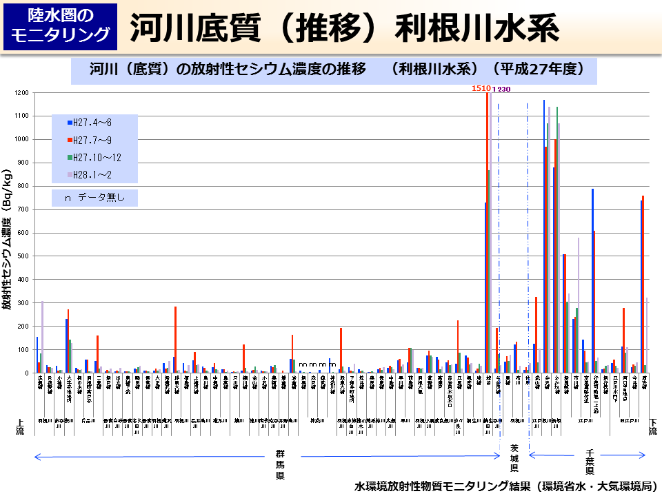 河川底質（推移）利根川水系