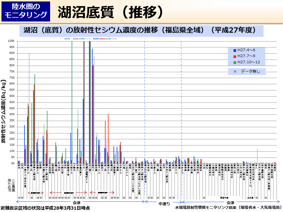 湖沼底質（推移）