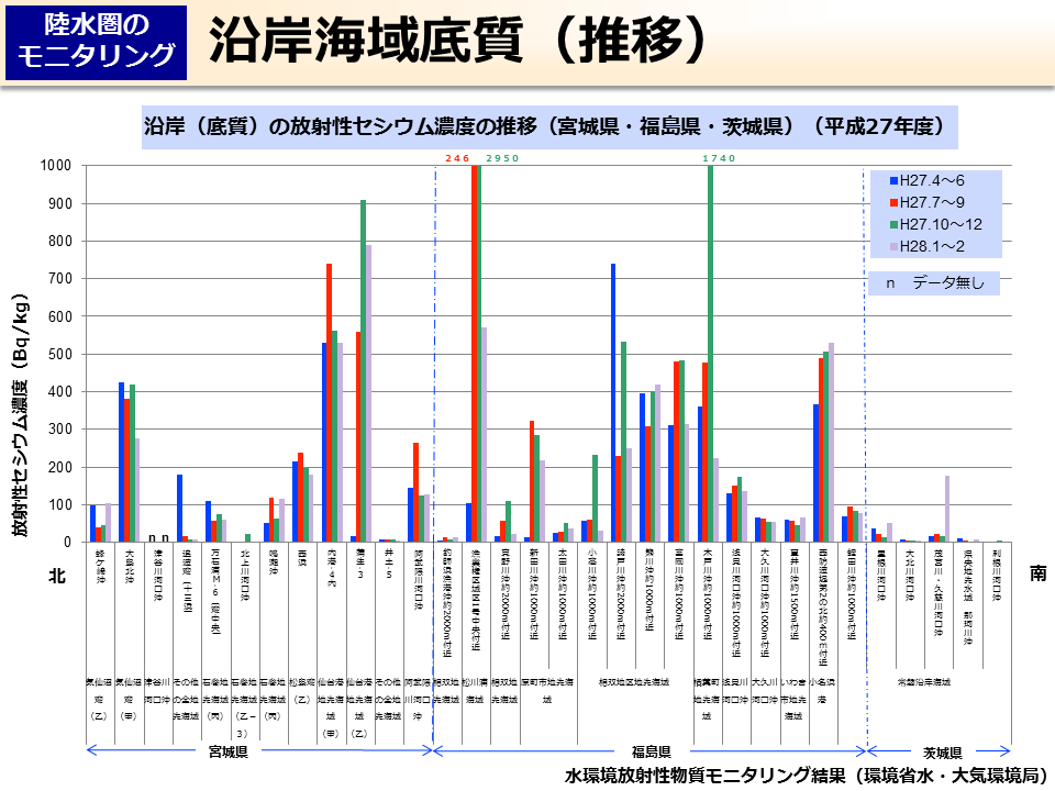 沿岸海域底質（推移）