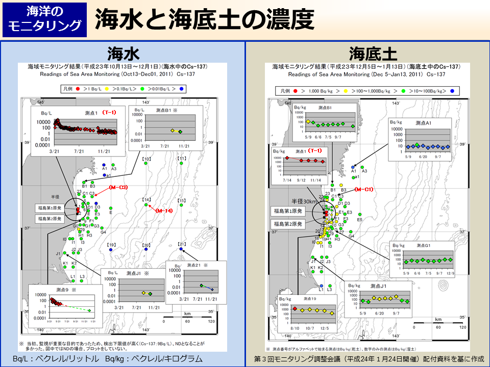 海水と海底土の濃度