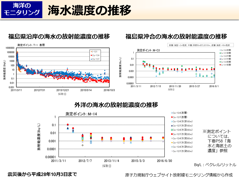 海水濃度の推移