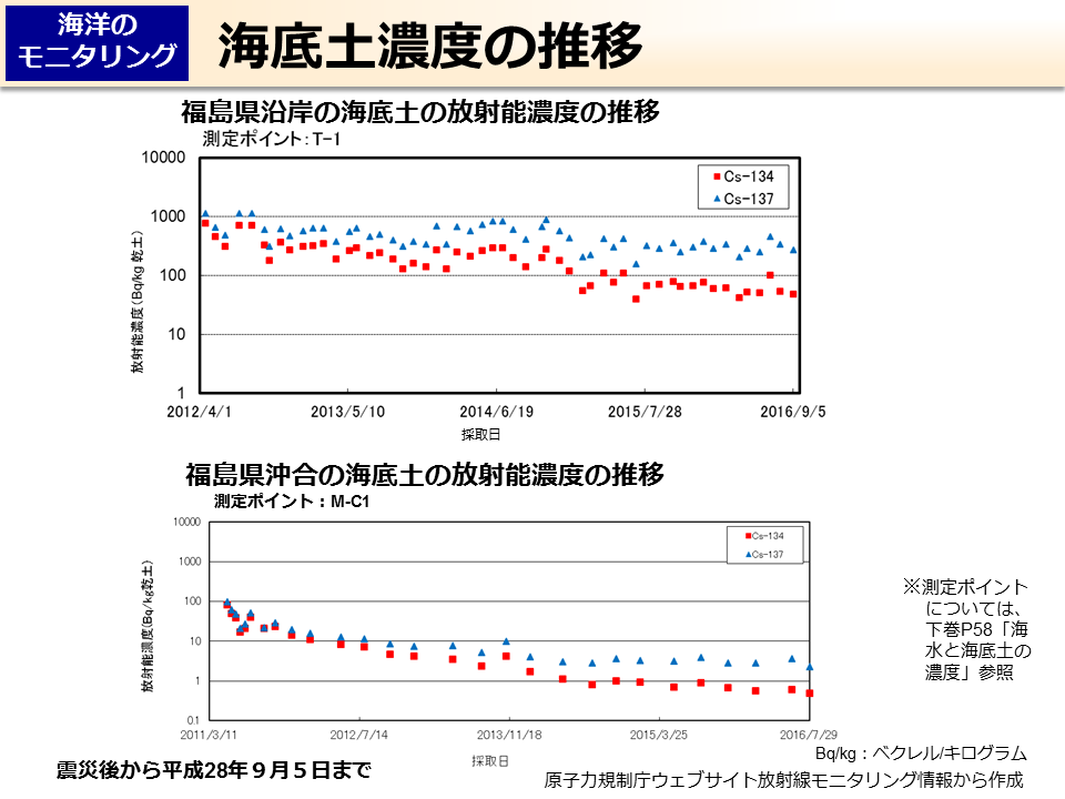 海底土濃度の推移