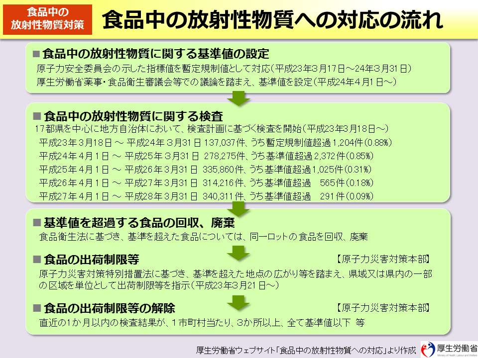 食品中の放射性物質への対応の流れ