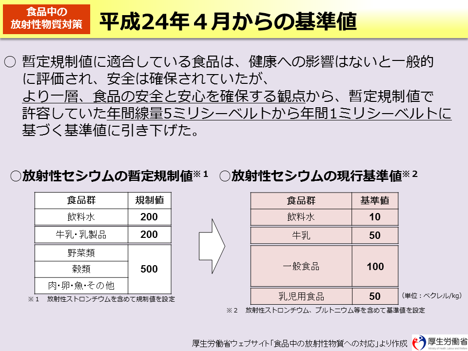 平成24 年4 月からの基準値