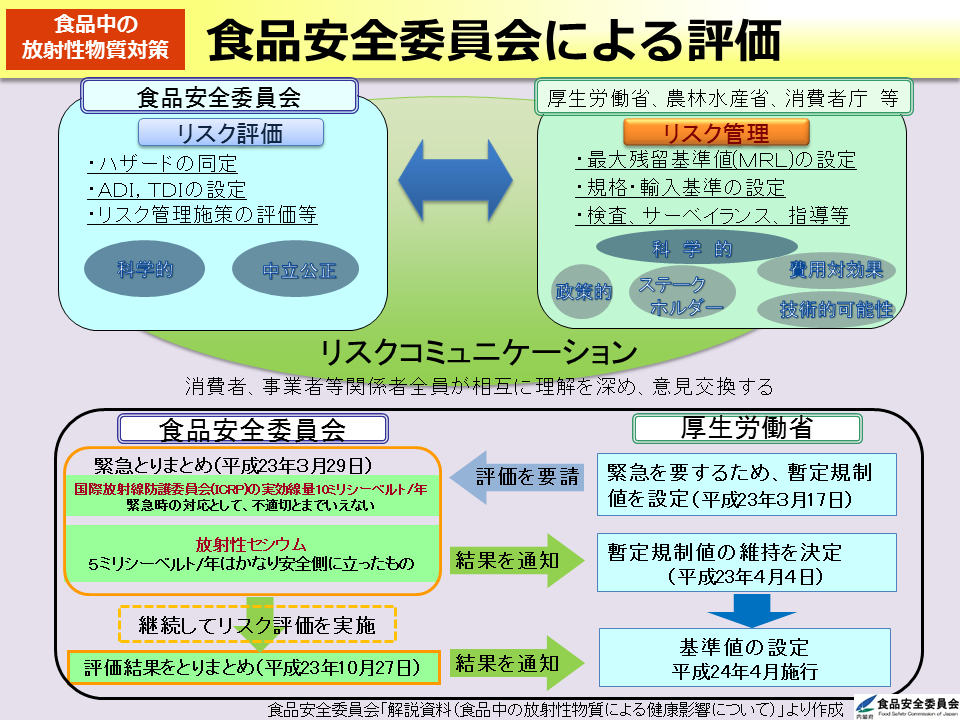 食品安全委員会による評価