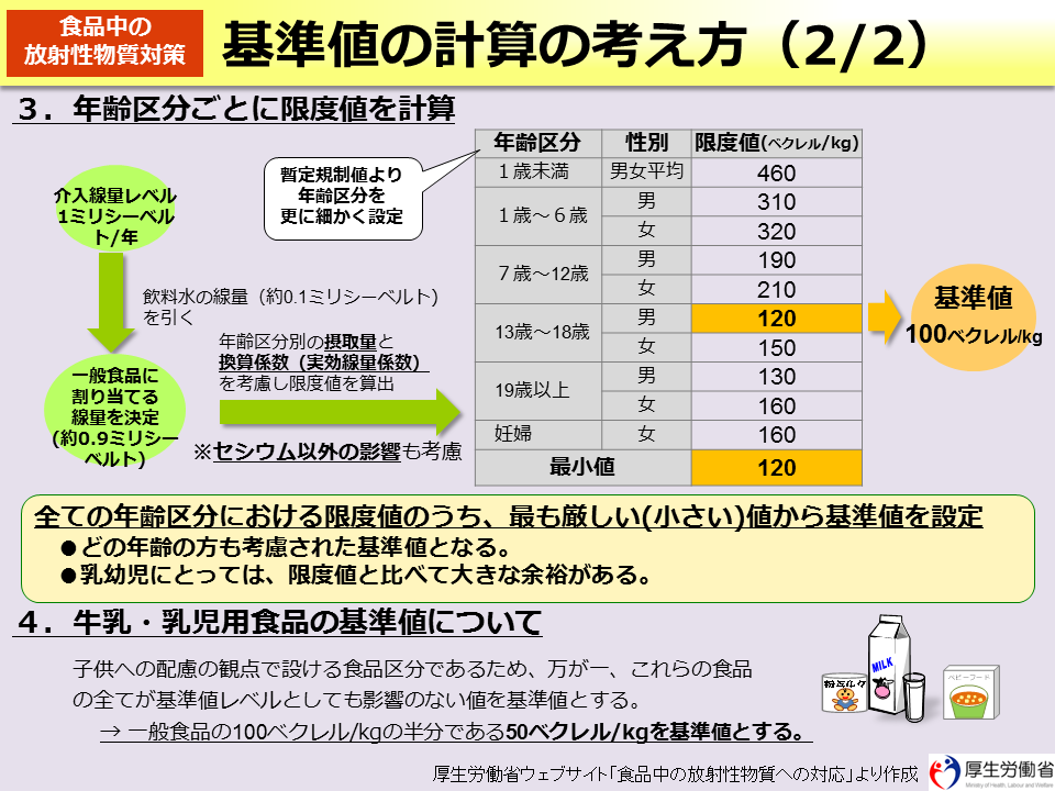 基準値の計算の考え方（2/2）