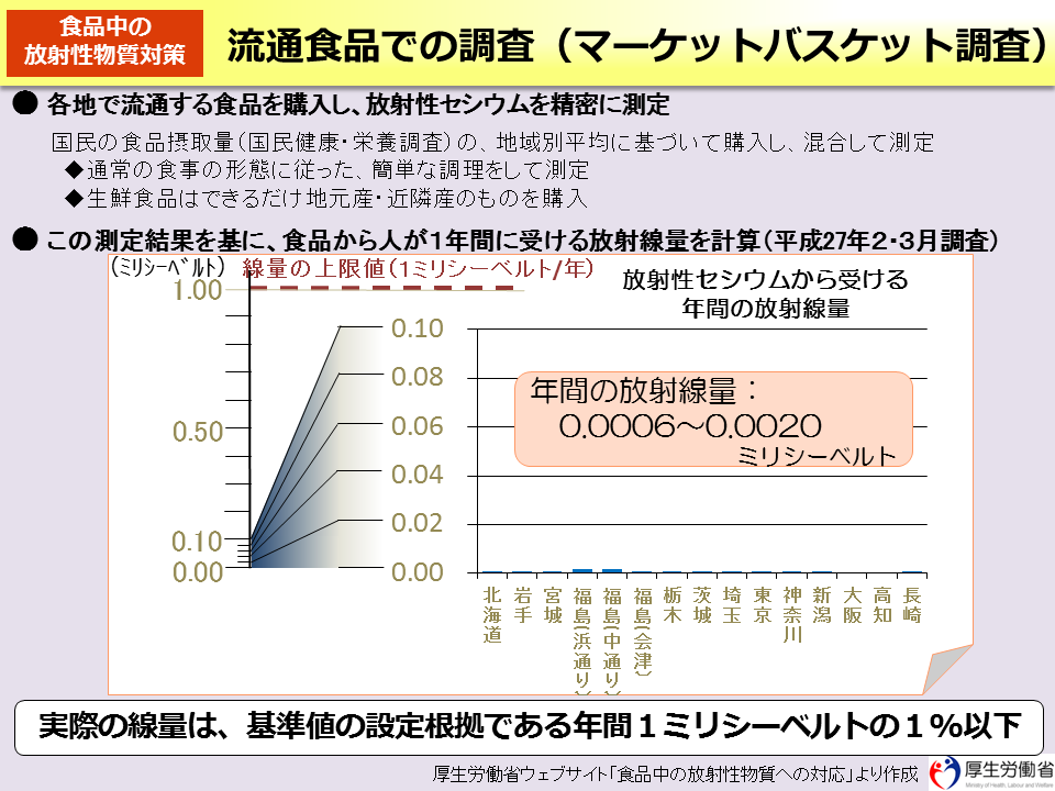 流通食品での調査（マーケットバスケット調査）