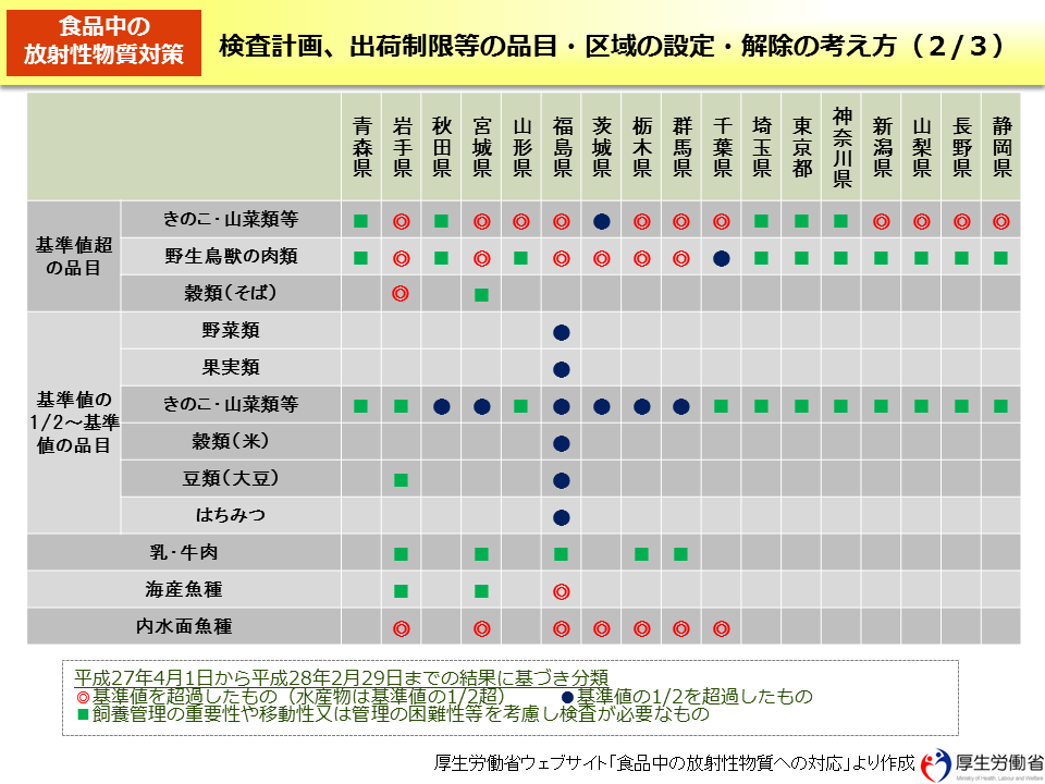 検査計画、出荷制限等の品目・区域の設定・解除の考え方（2/3）