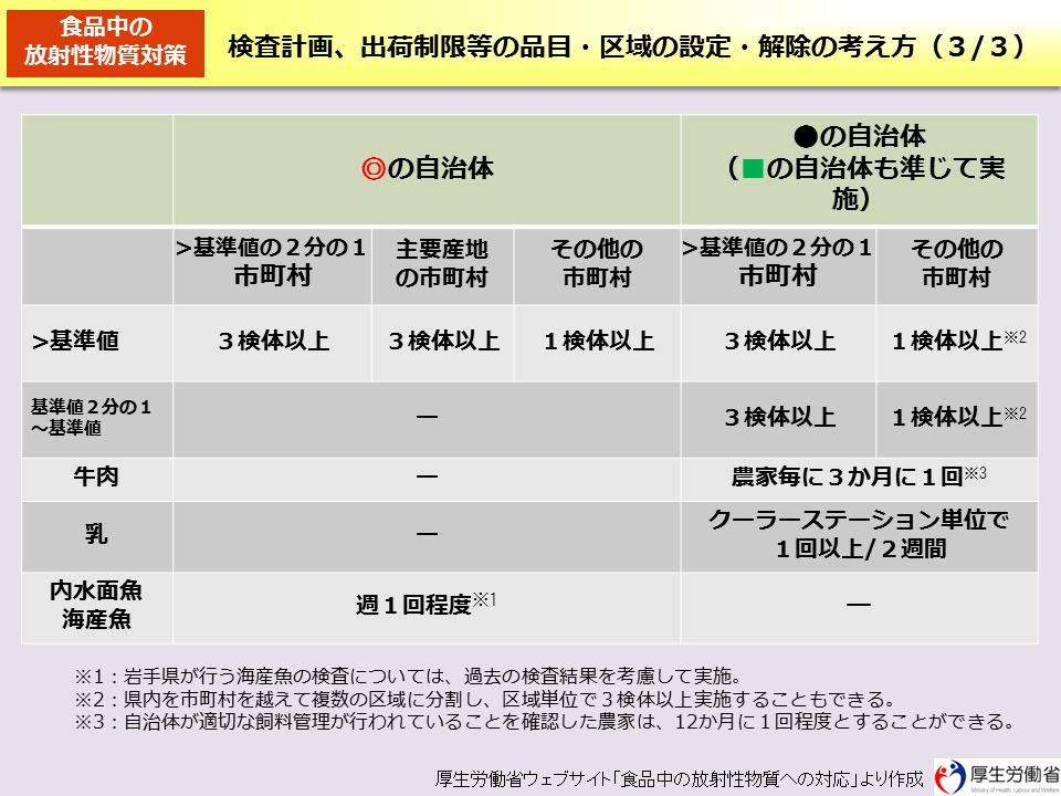 検査計画、出荷制限等の品目・区域の設定・解除の考え方（3/3）