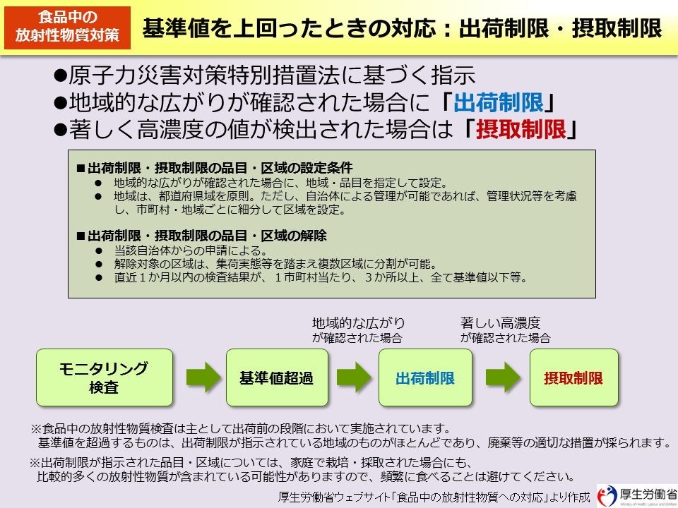 基準値を上回ったときの対応：出荷制限・摂取制限