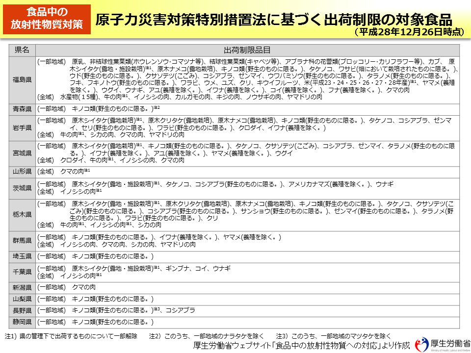 原子力災害対策特別措置法に基づく出荷制限の対象食品（平成28年12月26日時点）