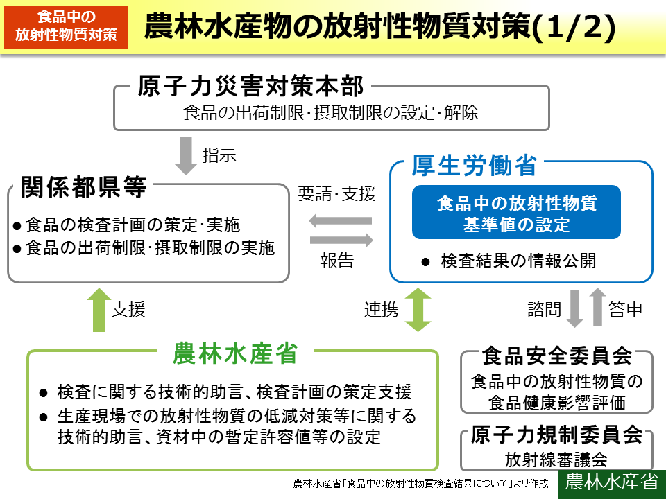 農林水産省の放射性物質対策（1/2）