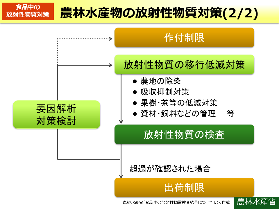 農林水産省の放射性物質対策（2/2）