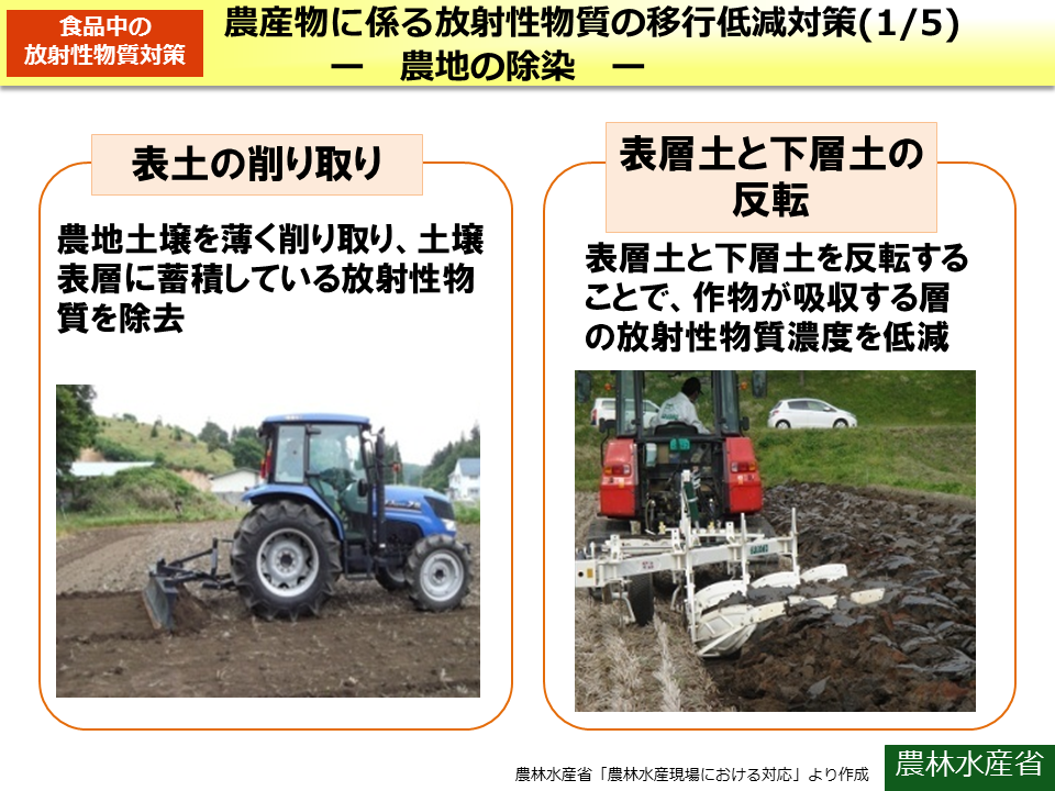 農産物に係る放射性物質の移行低減対策（1/5） -農地の除染-