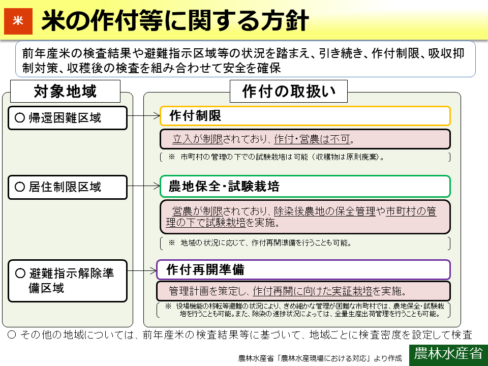 米の作付等に関する方針