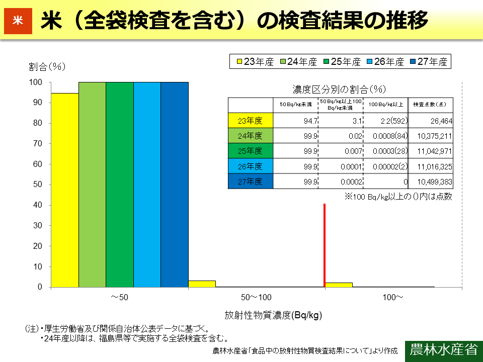 米（全袋検査を含む）の検査結果の推移