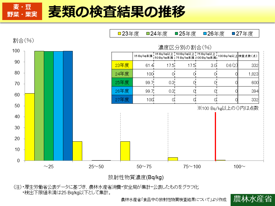 麦類の検査結果の推移