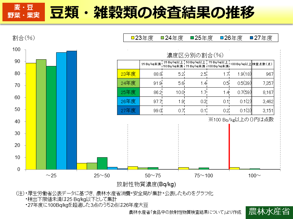 豆類・雑穀類の検査結果の推移