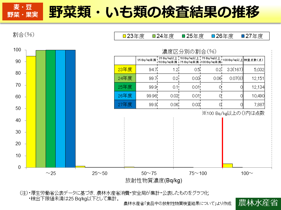 野菜類・いも類の検査結果の推移