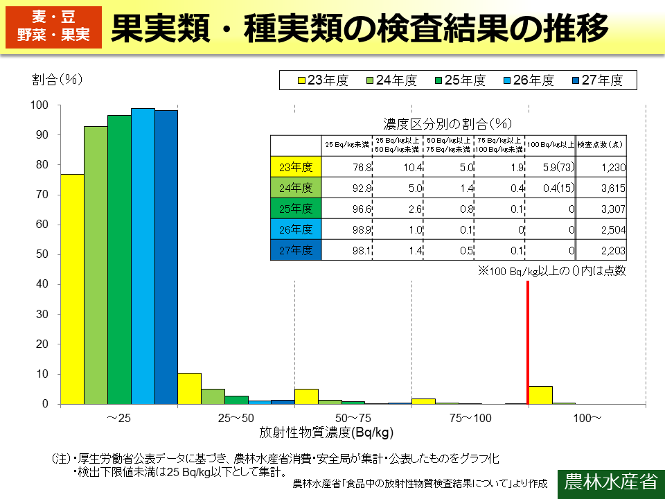 果実類・種実類の検査結果の推移