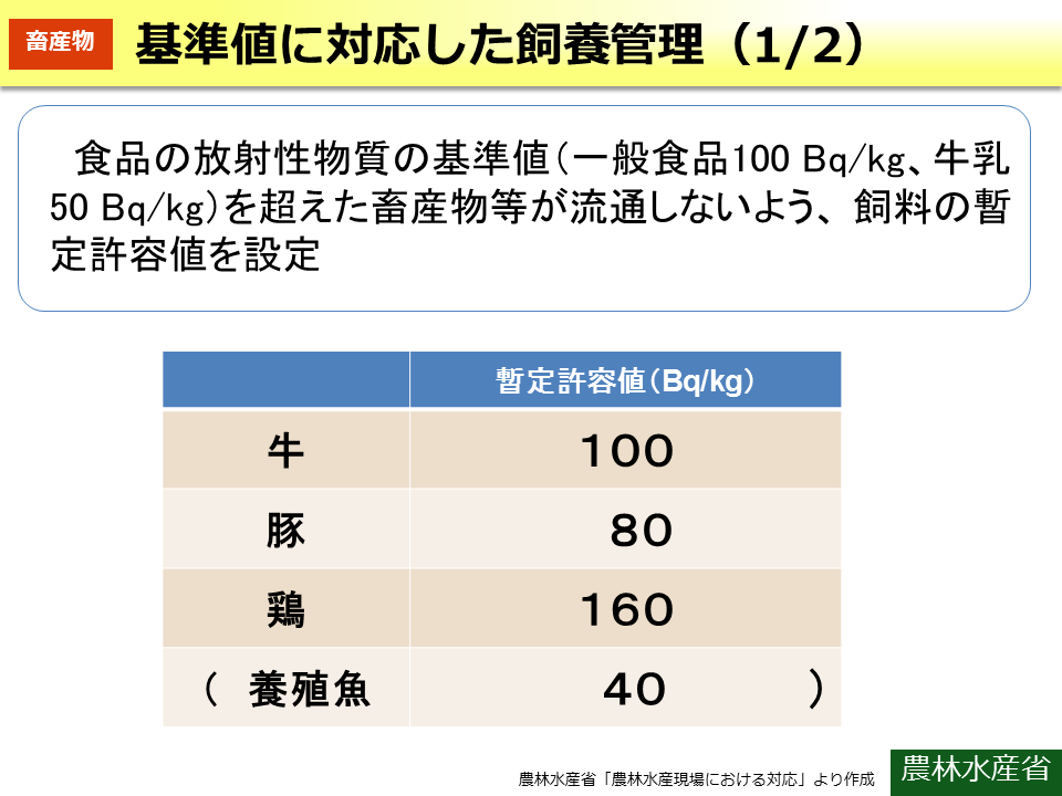 基準値に対応した飼養管理（1/2）