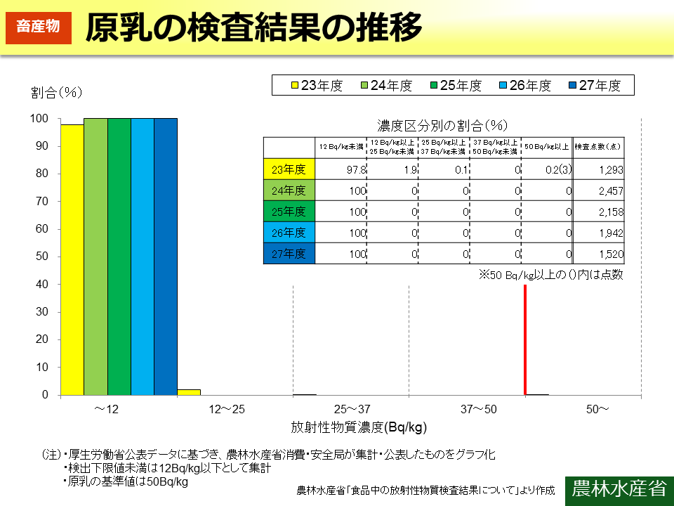 原乳の検査結果の推移