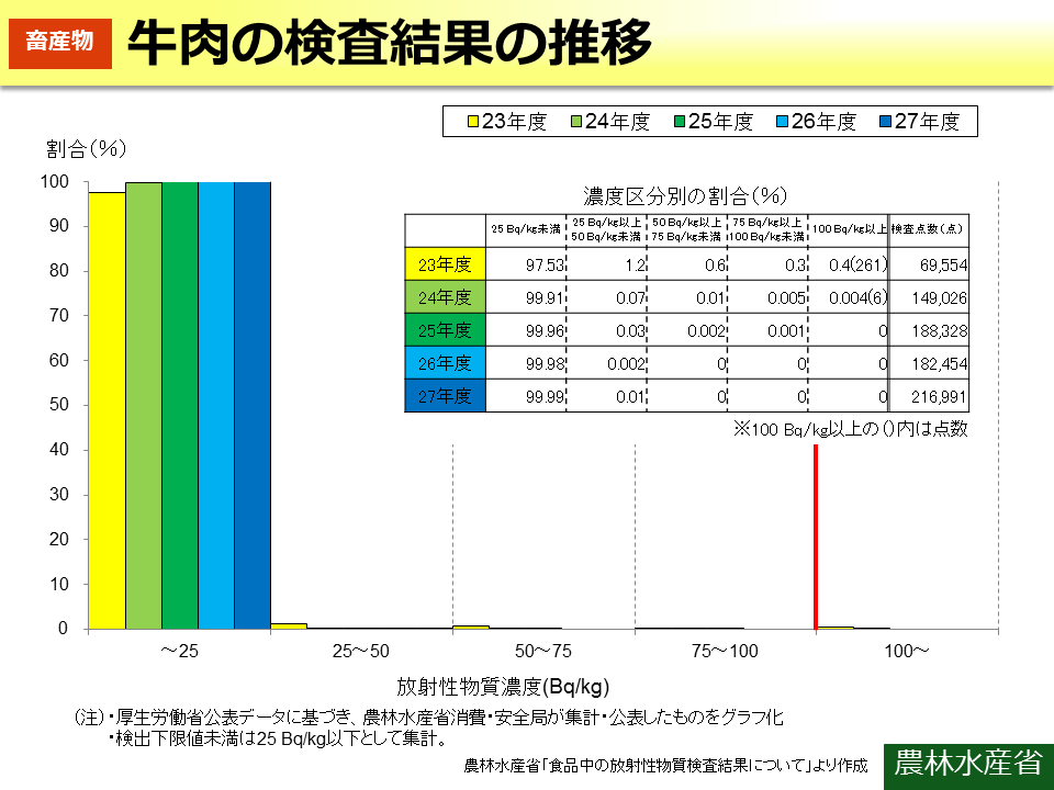牛肉の検査結果の推移