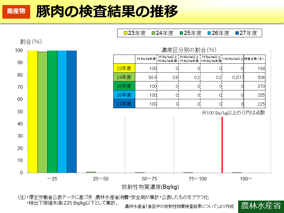 豚肉の検査結果の推移