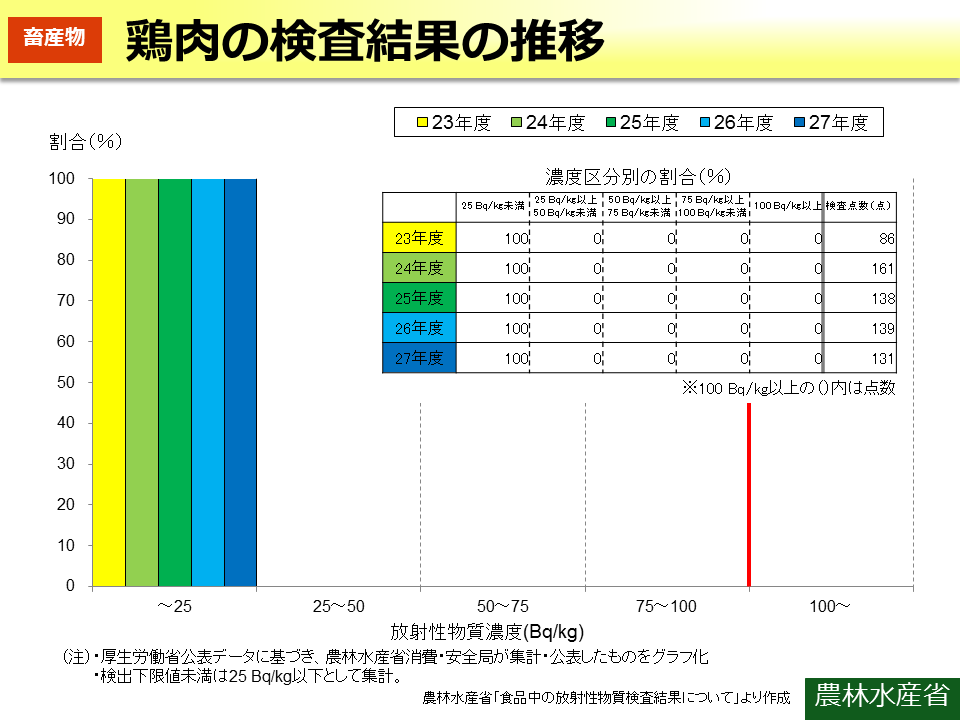 鶏肉の検査結果の推移