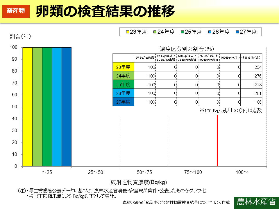 卵類の検査結果の推移