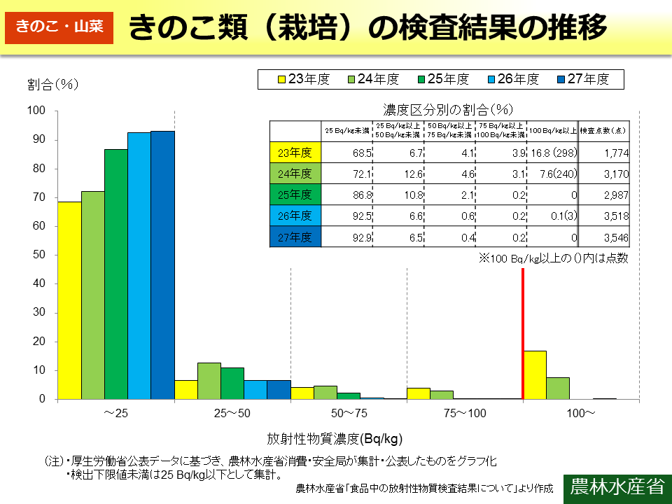 きのこ類（栽培）の検査結果の推移