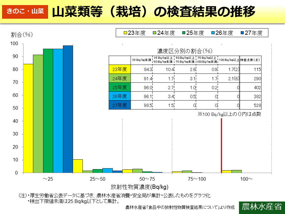 山菜類等（栽培）の検査結果の推移