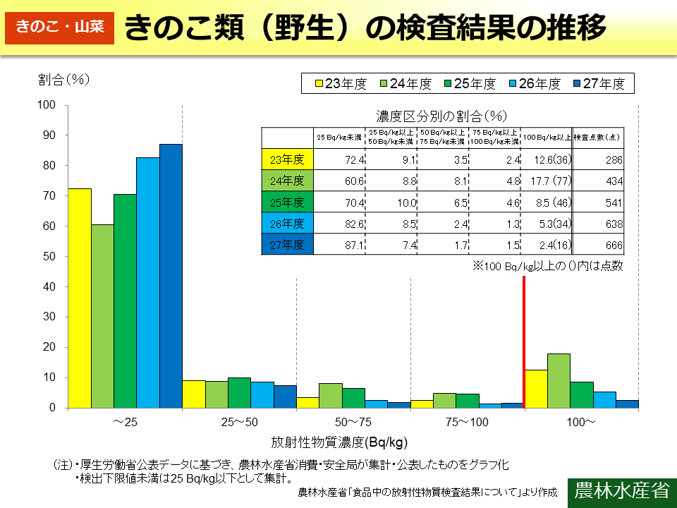 きのこ類（野生）の検査結果の推移