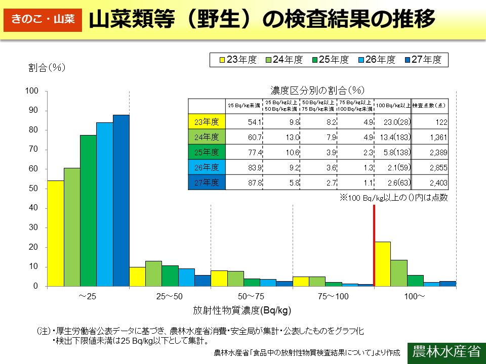 山菜類等（野生）の検査結果の推移