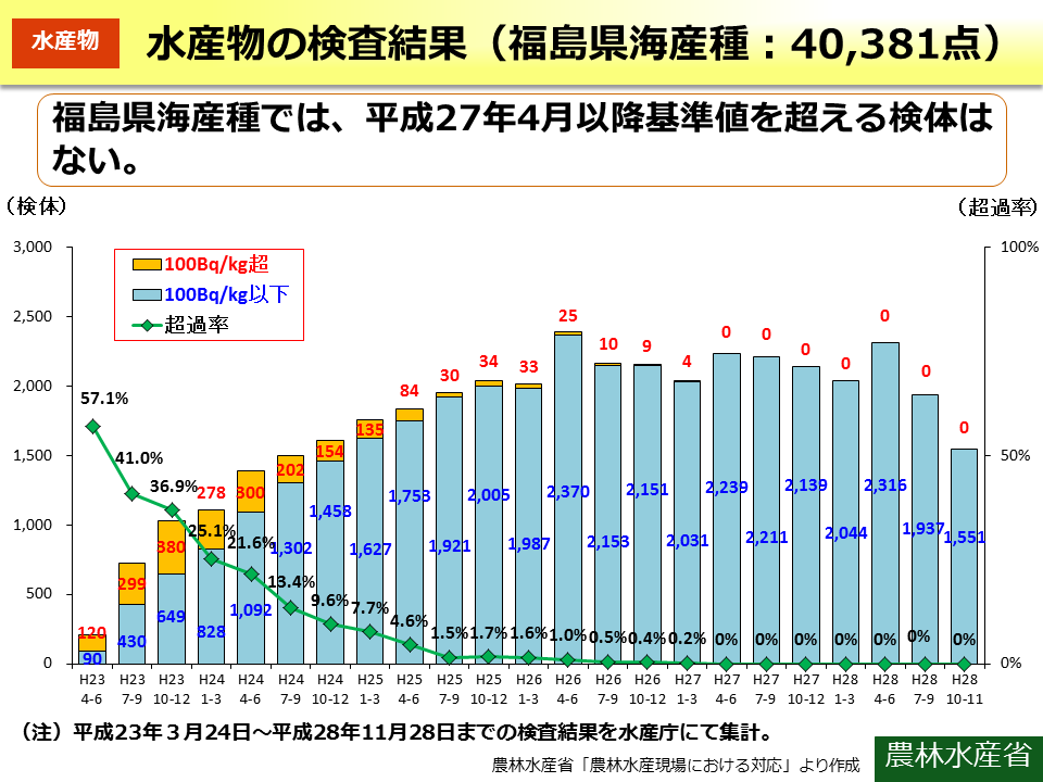 水産物の検査結果（福島県海産種：40,381点）