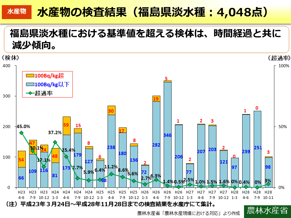 水産物の検査結果（福島県淡水種：4,048点）