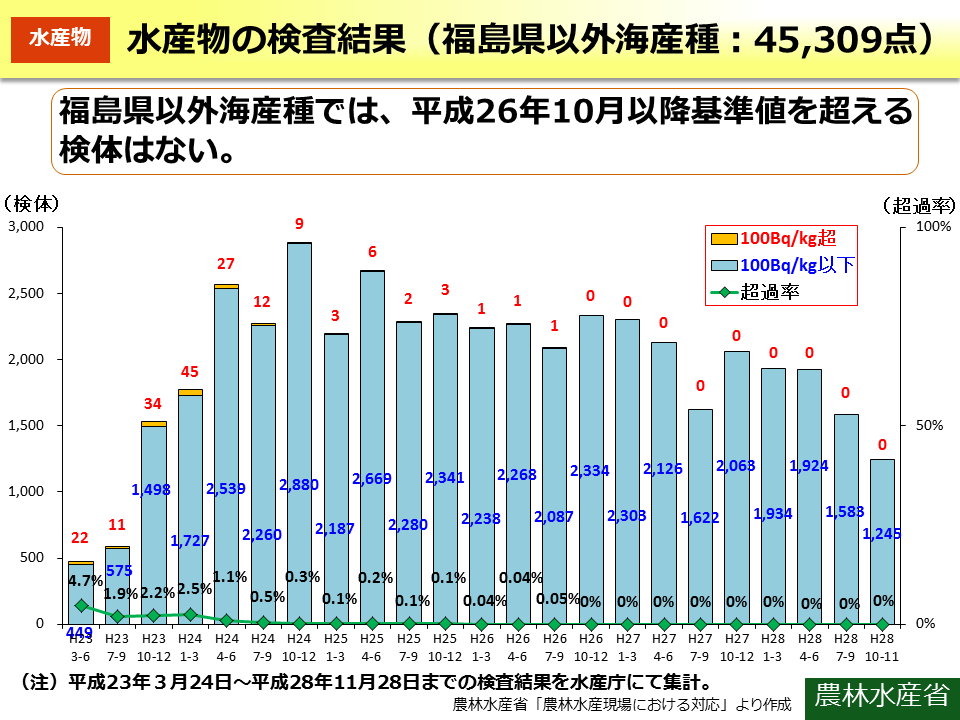 水産物の検査結果（福島県以外海産種：45,309点）