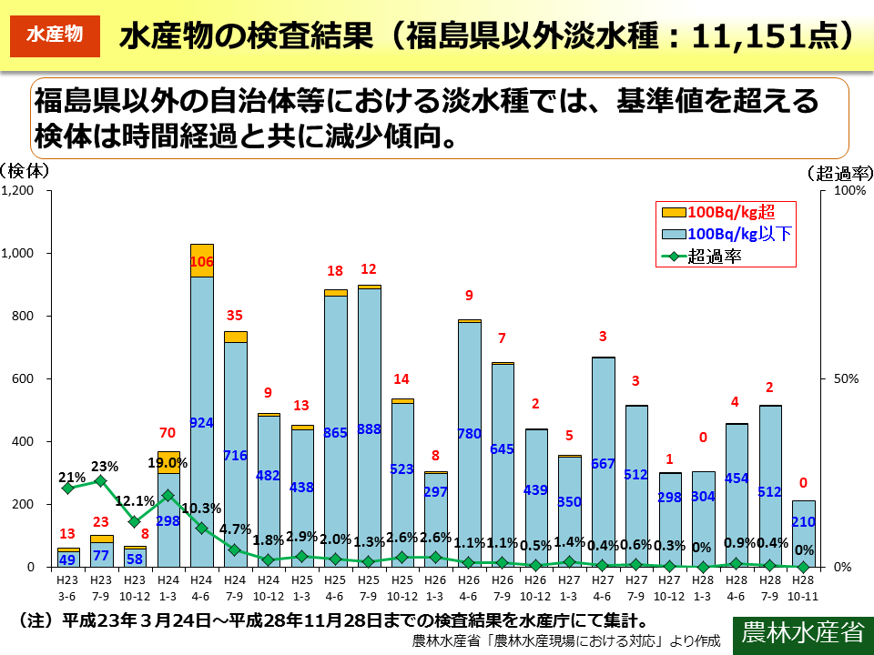 水産物の検査結果（福島県以外淡水種：11,151点）
