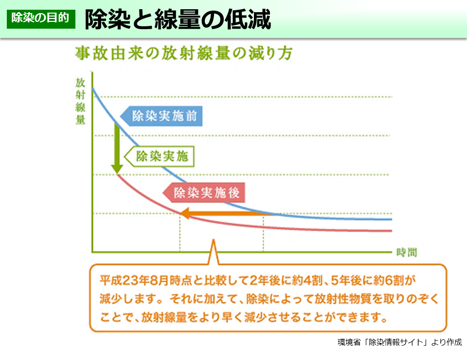 除染と線量の低減