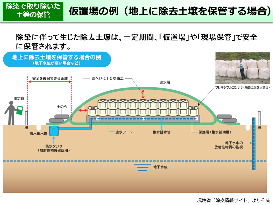 仮置場の例（地上に除去土壌を保管する場合）