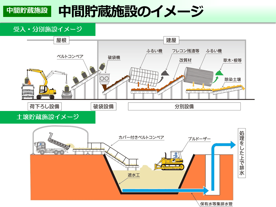 中間貯蔵施設のイメージ