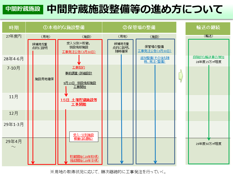 中間貯蔵施設整備等の進め方について