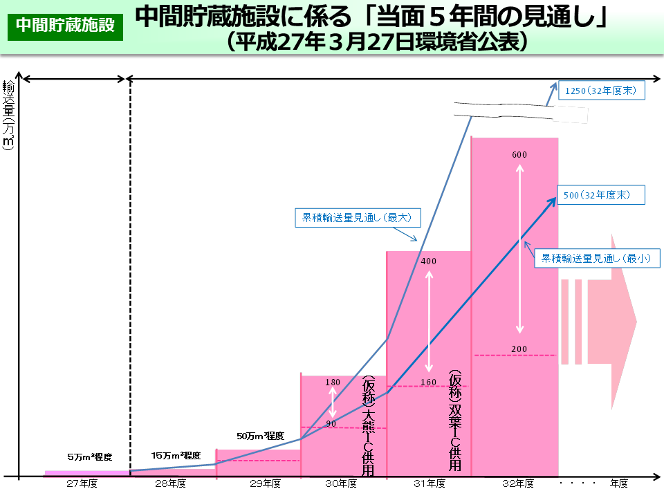 中間貯蔵施設に係る「当面５年間の見通し」（平成27年３月27日環境省公表）