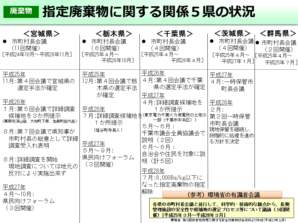 指定廃棄物に関する関係５県の状況