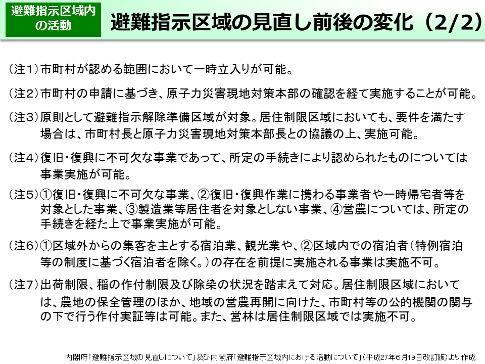 避難指示区域の見直し前後の変化（2/2）