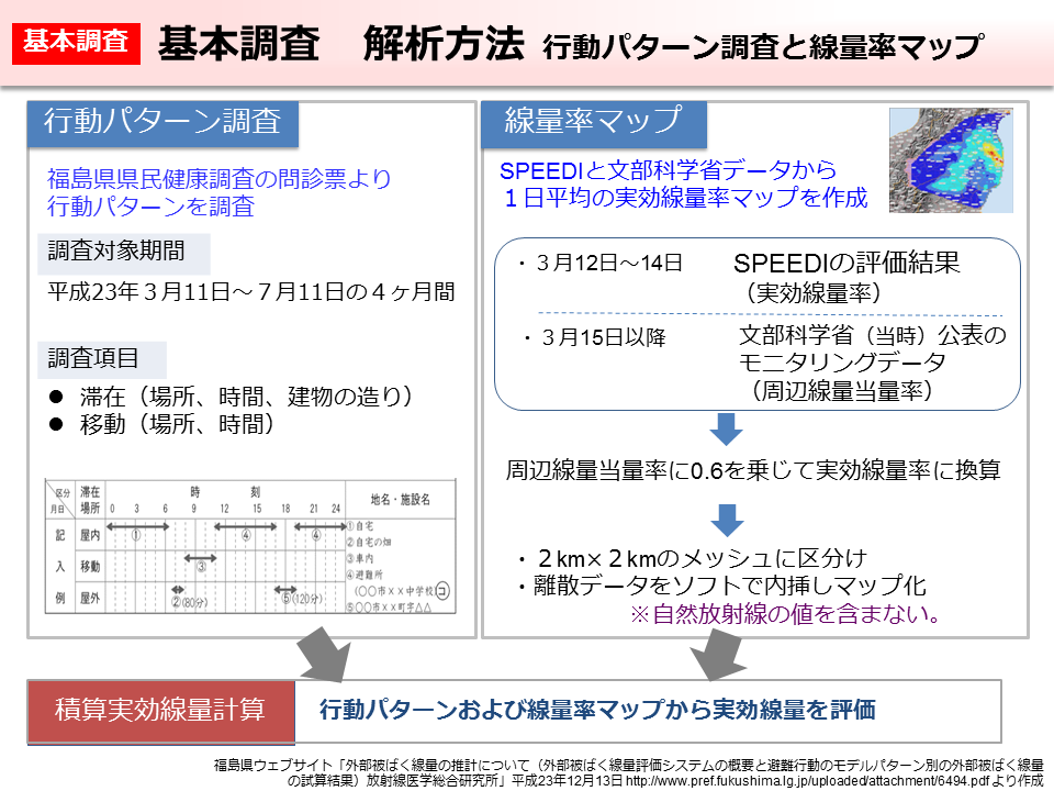 基本調査 解析方法 行動パターン調査と線量率マップ