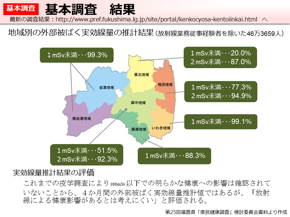 基本調査 結果