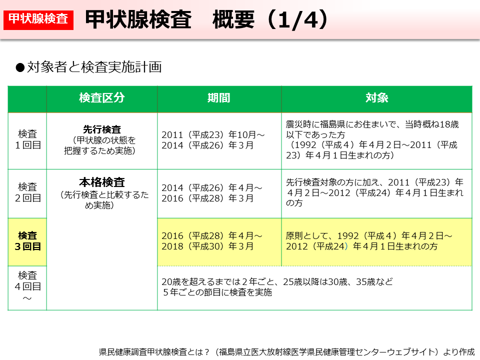 甲状腺検査 概要（1/4）