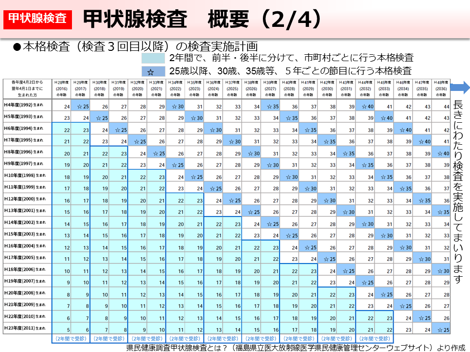 甲状腺検査 概要（2/4）